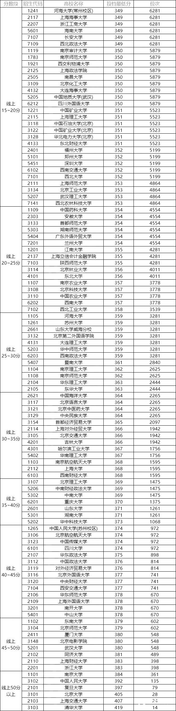 2017年江苏省本一批次（文科）院校投档最低分五分一排名，本一线333
