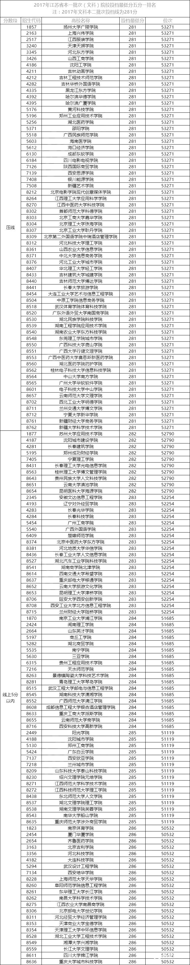 2017年江苏省本二批次(文科)院校投档线最低五分之一排名，本二线281分