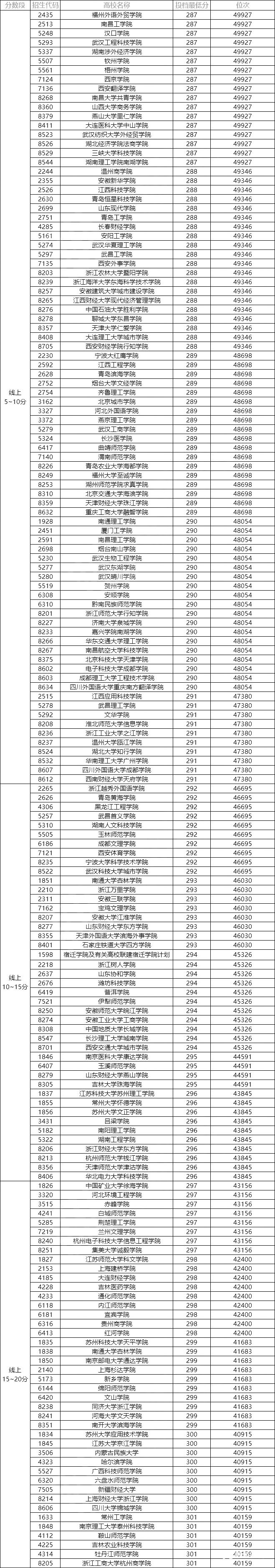 2017年江苏省本二批次(文科)院校投档线最低五分之一排名，本二线281分