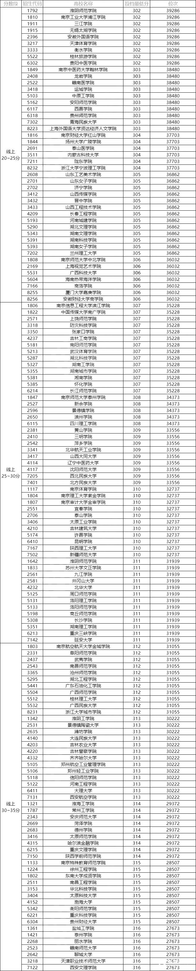 2017年江苏省本二批次(文科)院校投档线最低五分之一排名，本二线281分