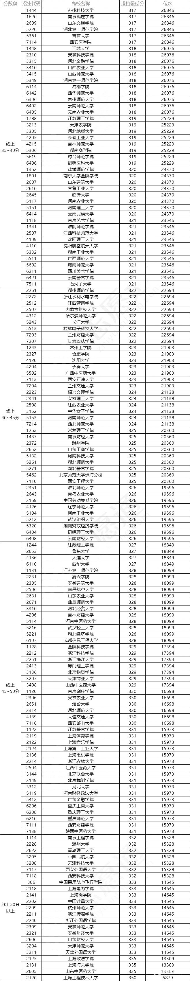 2017年江苏省本二批次(文科)院校投档线最低五分之一排名，本二线281分