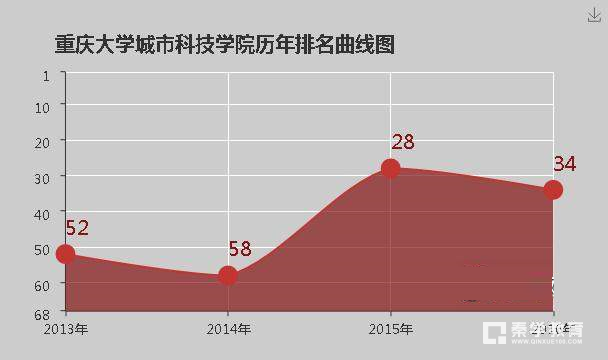 重庆大学城市科技学院是几本院校？是一本、二本还是三本学校呢？