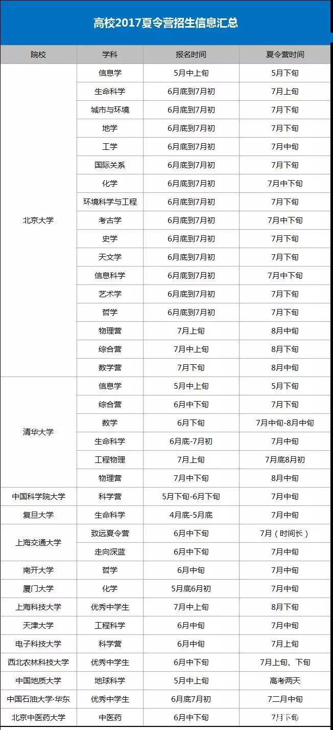 全面剖析高校夏令营，有哪些名校夏令营？参加夏令营有什么好处？