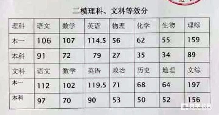 2018年石家庄高三二模估计划线及等效分，本一理科490文科521