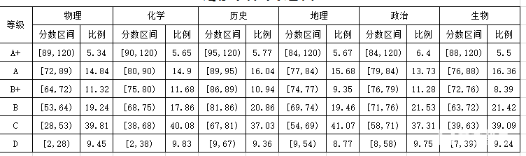 江苏省盐城市2018届高三年级第三次模拟考试分数线划分