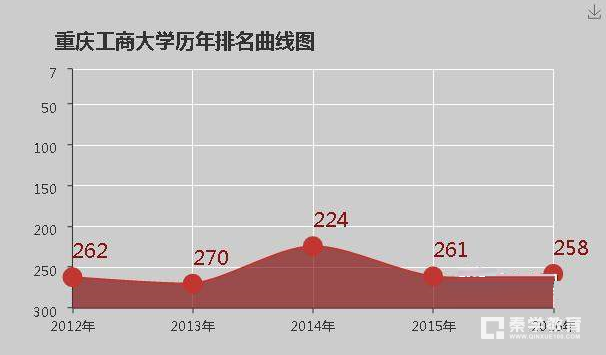 重庆工商大学好不好？重庆工商大学怎么样？关于重庆工商大学的评价