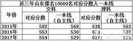 2018年山东高考排名10000名能上什么大学?近三年山东1000名对应高考分数