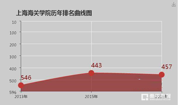 上海海关学院好不好？上海海关学院怎么样？关于上海海关学院的评价