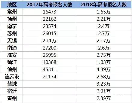 2018年全国高考报名人数 2018年全国各省参加高考人数 江苏2018高考人数