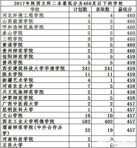 陕西文科460分可以报什么大学？近三年陕西文科本科分数线