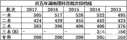 2018高考湖南理科500分左右如何填志愿？湖南理科近五年各批次投档线