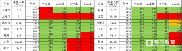 现在高考录取分数线越来越低的原因是什么？你们怎么看？