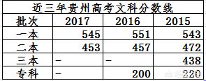 近三年贵州高考文科分数线