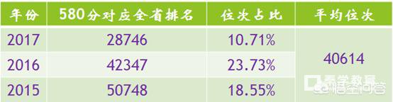 山东的理科生，目前成绩在580上下，2018能报考哪些大学？