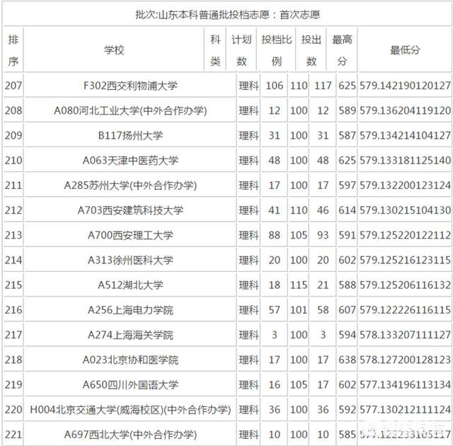 山东的理科生，目前成绩在580上下，2018能报考哪些大学？