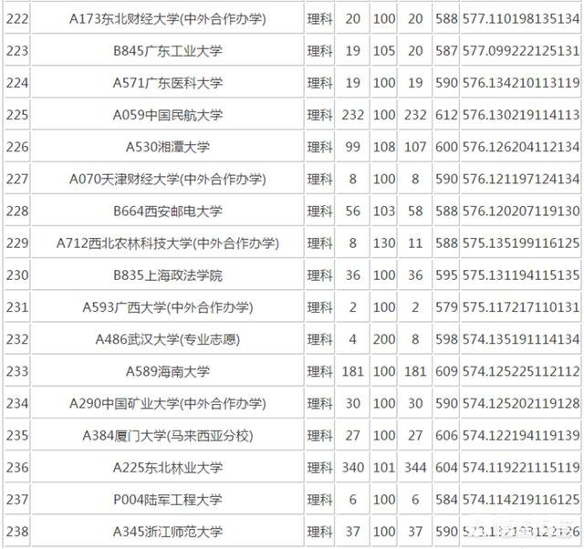 山东的理科生，目前成绩在580上下，2018能报考哪些大学？