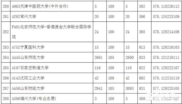 山东的理科生，目前成绩在580上下，2018能报考哪些大学？