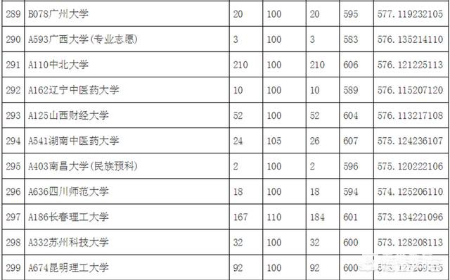 山东的理科生，目前成绩在580上下，2018能报考哪些大学？