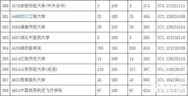 山东的理科生，目前成绩在580上下，2018能报考哪些大学？