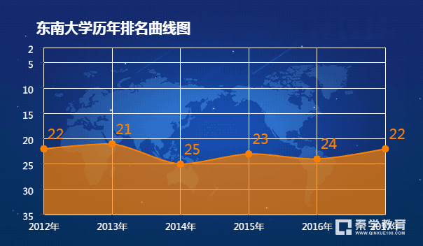 东南大学的大学排名是多少？东南大学2017年最新全国最新大学排名