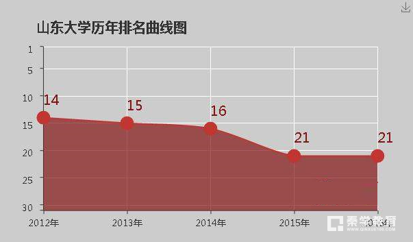 山东大学好不好？山东大学评价怎么样？山东大学简介