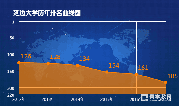延边大学的全国排名是多少？延边大学2017年最新大学排名介绍