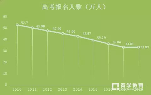 2018年江苏省高考报名人数、各市报名人数  江苏省各市高考考点安排
