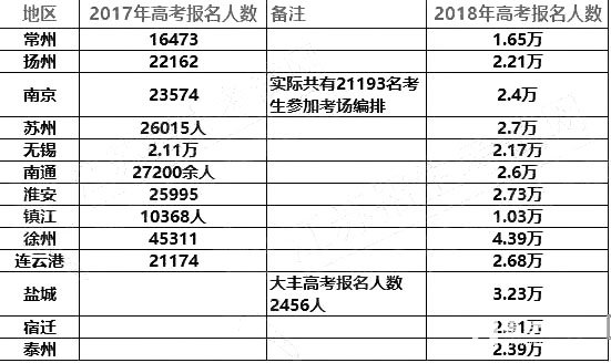 2018年江苏省高考报名人数、各市报名人数  江苏省各市高考考点安排