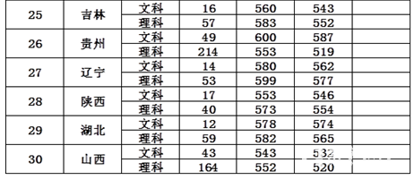 多少分能上南京邮电大学？南京邮电大学2017各省高考文理科录取分数线