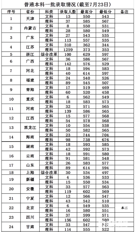 多少分能上南京邮电大学？南京邮电大学2017各省高考文理科录取分数线