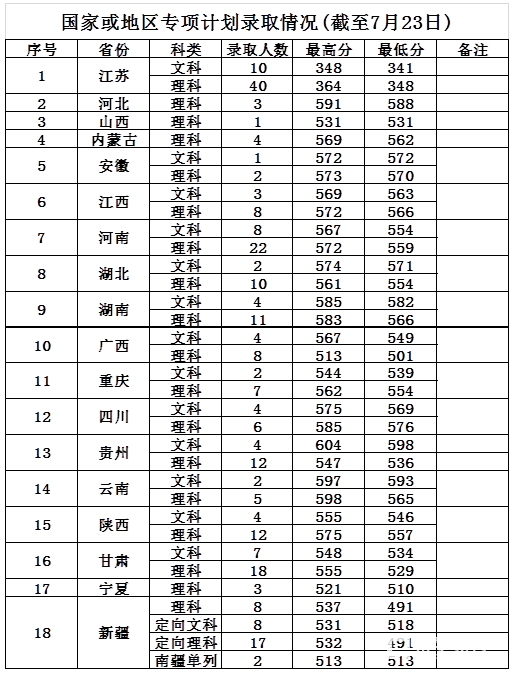 多少分能上南京邮电大学？南京邮电大学2017各省高考文理科录取分数线