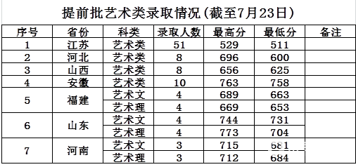 多少分能上南京邮电大学？南京邮电大学2017各省高考文理科录取分数线