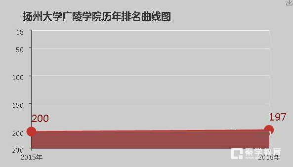 扬州大学广陵学院是几本学校？扬州大学广陵学院是一本还是二本？