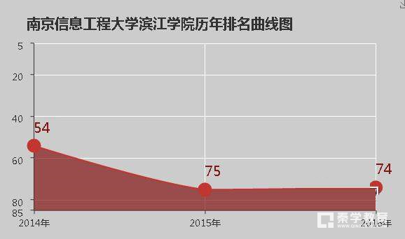 南京信息工程大学滨江学院是二本院校，附学校排名及简介