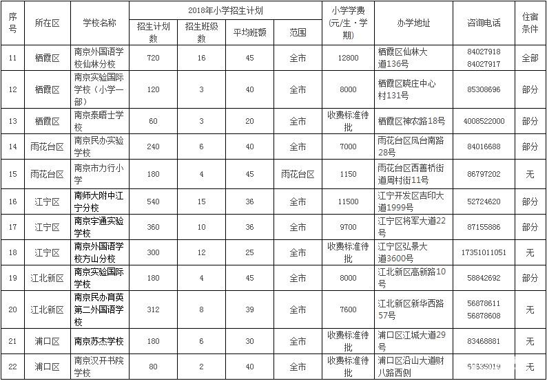 2018年南京民办小学学费 南京各区民办小学学费