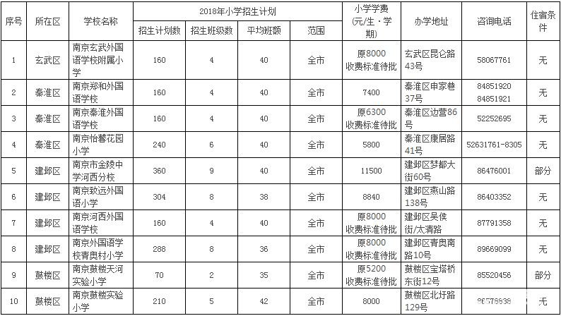 2018年南京民办小学学费   南京各区民办小学学费