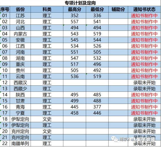 南京林业大学各上高考录取分数线   南京林业大学文理科本科分数线