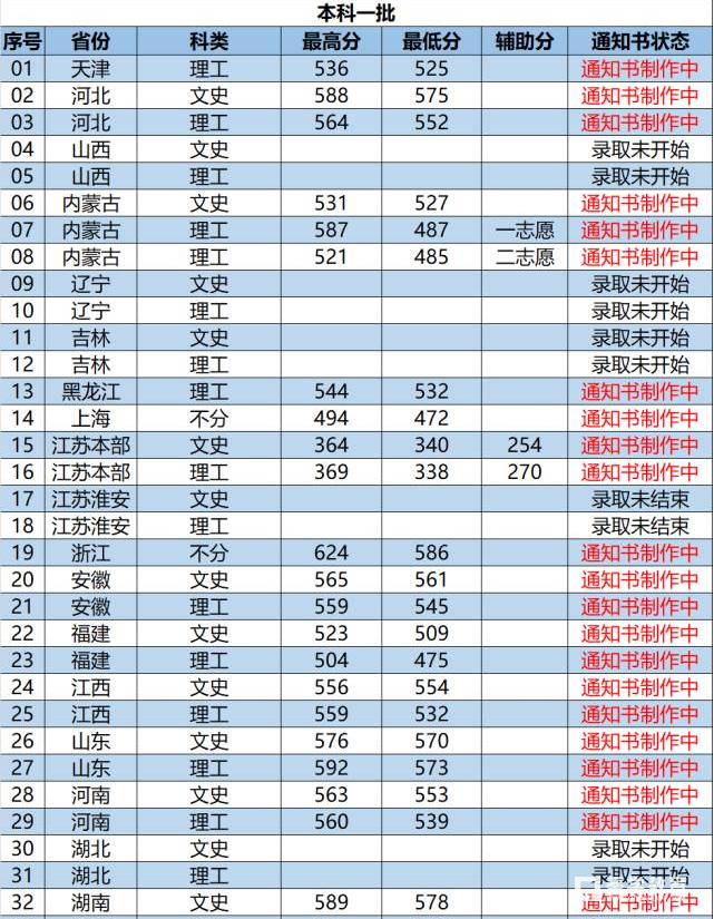 南京林业大学各上高考录取分数线   南京林业大学文理科本科分数线