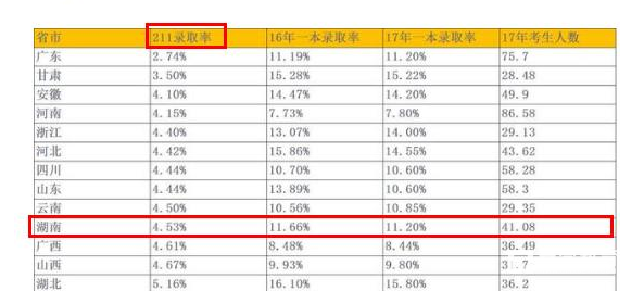 2018年湖南高考要多少分能考上985或211大学