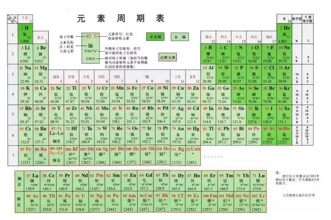 初中化学元素周期表有关知识归纳、总结!