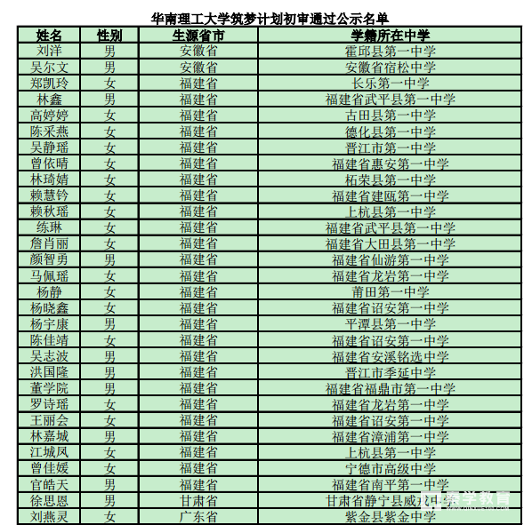 2018年华南理工大学高校专项筑梦计划初审名