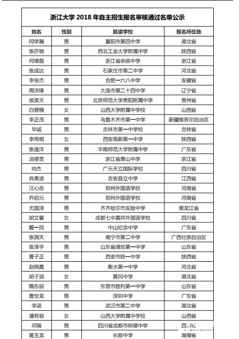 2018年浙江大学自主招生初审名单:共有1265人