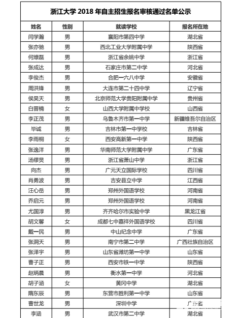 浙江大学2018年自主招生初审名单,共有1265人