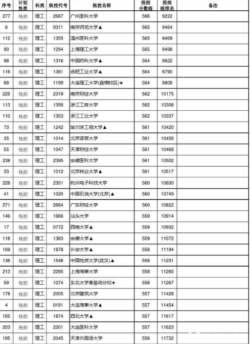 2018年江西考生600分能报考哪些985/211院校?