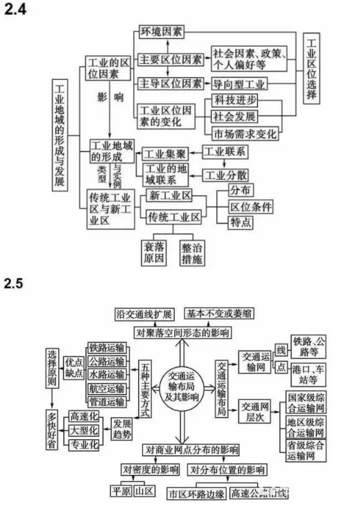 高中地理思维导图及各单元重要考点分析汇总！