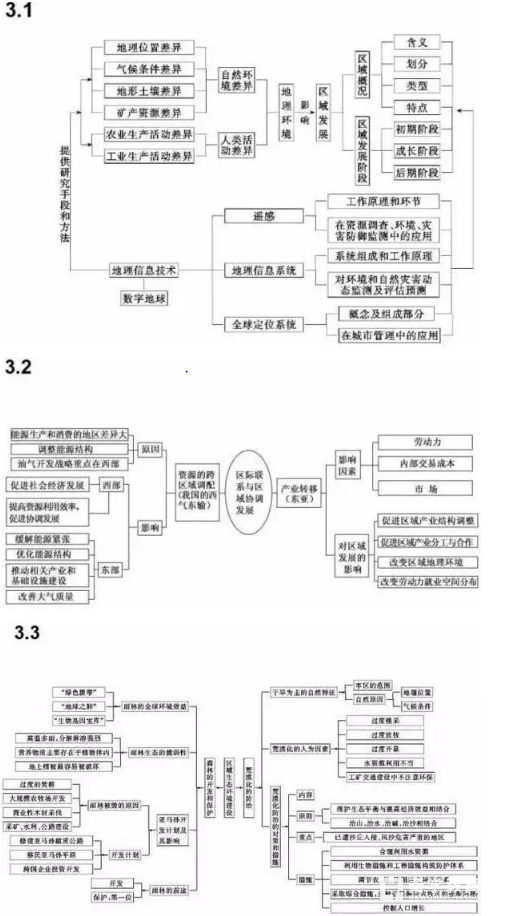 高中地理思维导图及各单元重要考点分析汇总！