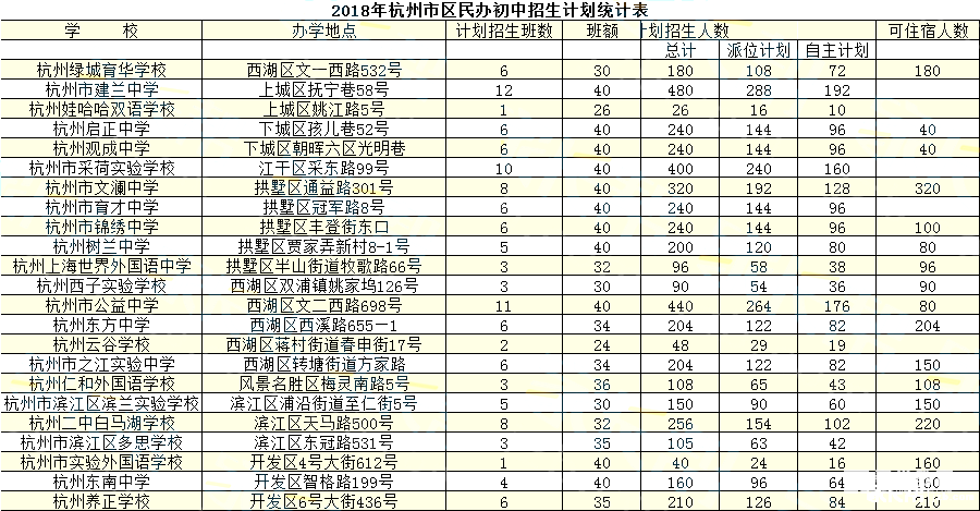 2018年杭州市区各民办初中入学分班考试时间
