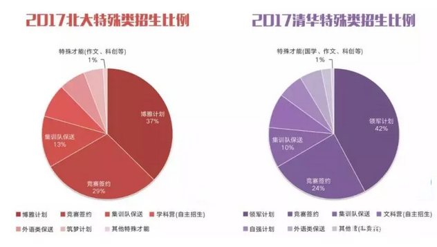 清北暑期营、秋令营、冬令营究竟是怎么回事？清北招生政策大解读！