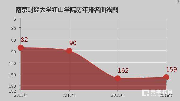 南京财经大学红山学院本科吗   南京财经大学红山学院几本学校