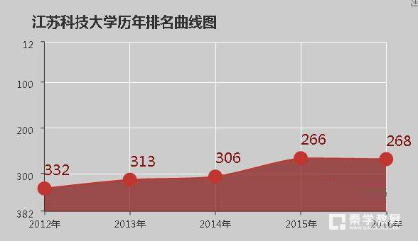 江苏科技大学好不好？江苏科技大学评价怎么样？